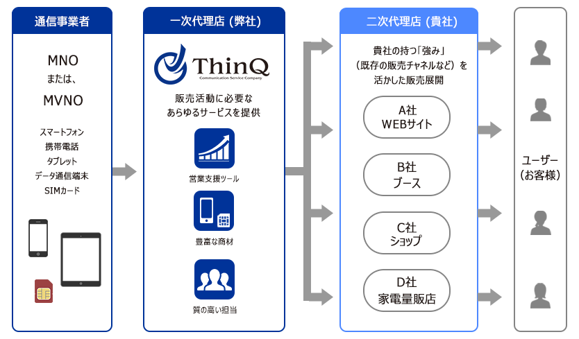株式会社シンクは、一次代理店として、商材販売に必要なあらゆるサービスを提供いたします。貴社の強みを活かした販売展開が可能です。